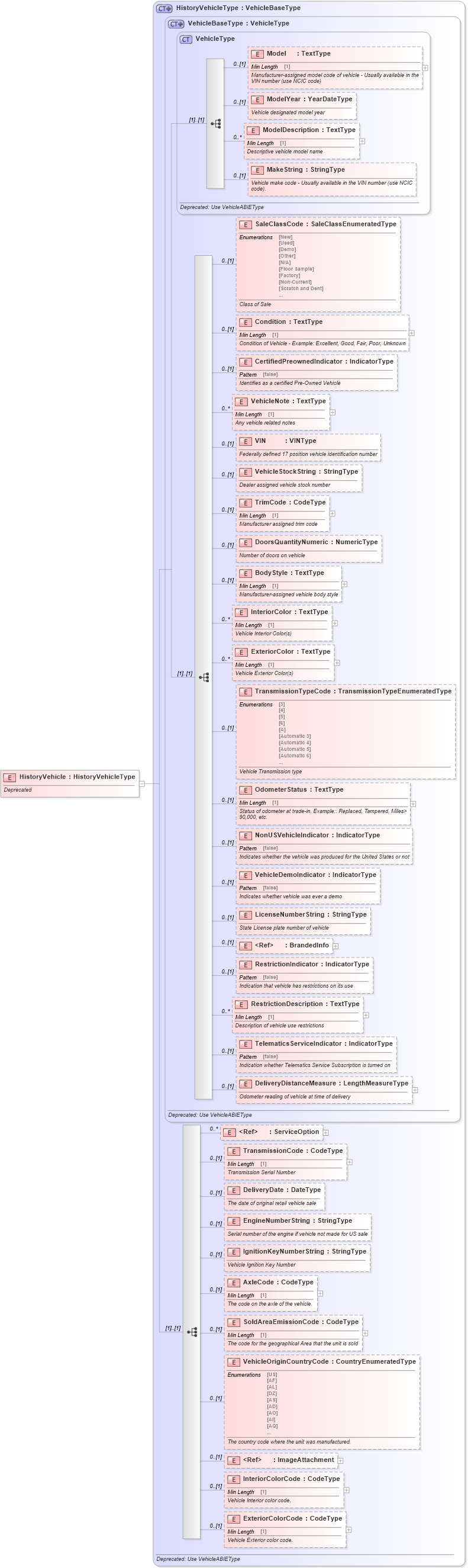 XSD Diagram of HistoryVehicle in schema deprecatedcomponents_xsd (Standards for Technology in Automotive Retail)