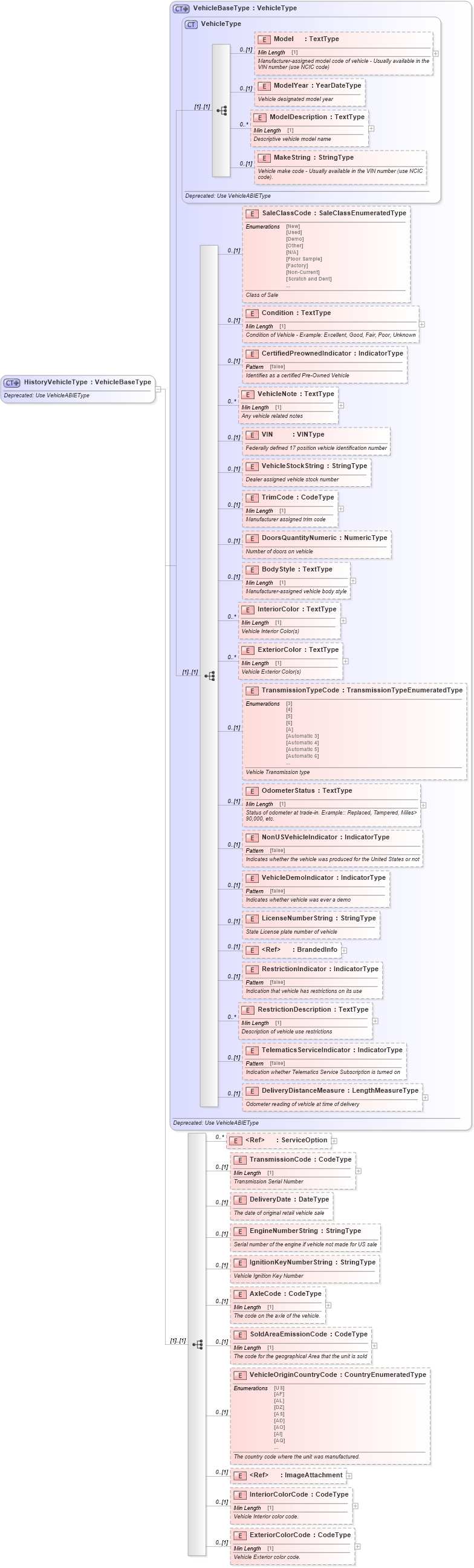XSD Diagram of HistoryVehicleType in schema deprecatedcomponents_xsd (Standards for Technology in Automotive Retail)