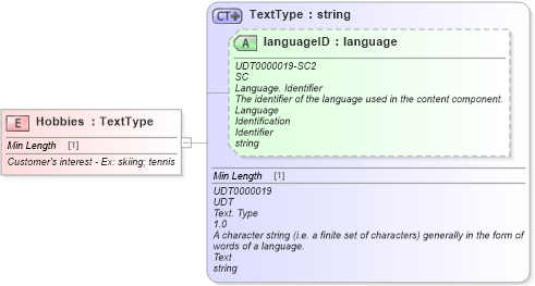 XSD Diagram of Hobbies in schema fields_xsd (Standards for Technology in Automotive Retail)