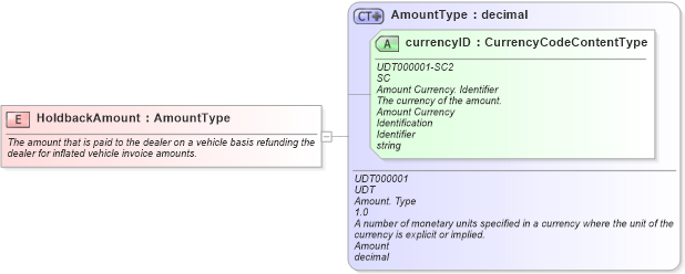 XSD Diagram of HoldbackAmount in schema fields_xsd (Standards for Technology in Automotive Retail)