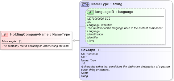 XSD Diagram of HoldingCompanyName in schema fields_xsd (Standards for Technology in Automotive Retail)
