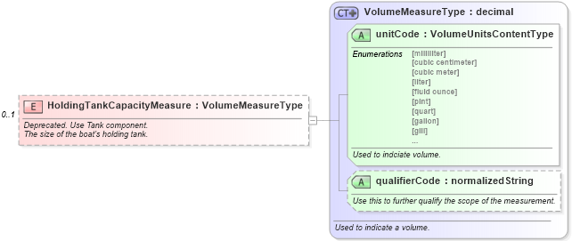 XSD Diagram of HoldingTankCapacityMeasure in schema components_xsd (Standards for Technology in Automotive Retail)