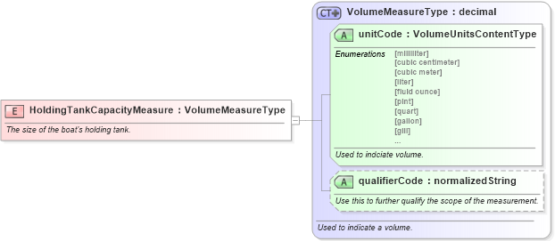 XSD Diagram of HoldingTankCapacityMeasure in schema fields_xsd (Standards for Technology in Automotive Retail)