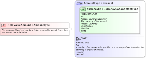 XSD Diagram of HoldValueAmount in schema fields_xsd (Standards for Technology in Automotive Retail)