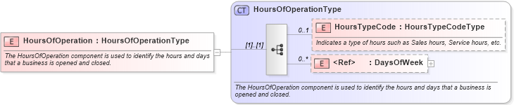 XSD Diagram of HoursOfOperation in schema components_xsd (Standards for Technology in Automotive Retail)
