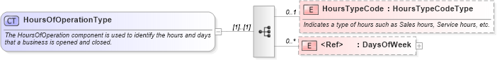 XSD Diagram of HoursOfOperationType in schema components_xsd (Standards for Technology in Automotive Retail)