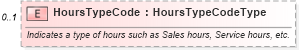 XSD Diagram of HoursTypeCode in schema components_xsd (Standards for Technology in Automotive Retail)