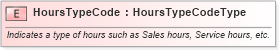 XSD Diagram of HoursTypeCode in schema fields_xsd (Standards for Technology in Automotive Retail)
