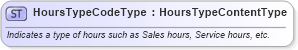XSD Diagram of HoursTypeCodeType in schema qualifieddatatypes_xsd (Standards for Technology in Automotive Retail)
