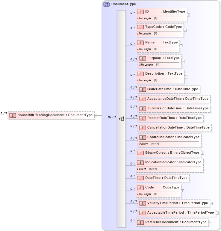 XSD Diagram of HouseBillOfLadingDocument in schema reusableaggregatebusinessinformationentity_xsd (Standards for Technology in Automotive Retail)