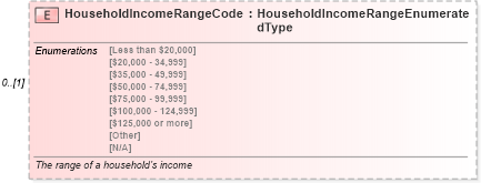 XSD Diagram of HouseholdIncomeRangeCode in schema deprecatedcomponents_xsd (Standards for Technology in Automotive Retail)