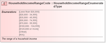 XSD Diagram of HouseholdIncomeRangeCode in schema fields_xsd (Standards for Technology in Automotive Retail)