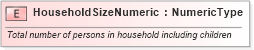 XSD Diagram of HouseholdSizeNumeric in schema fields_xsd (Standards for Technology in Automotive Retail)