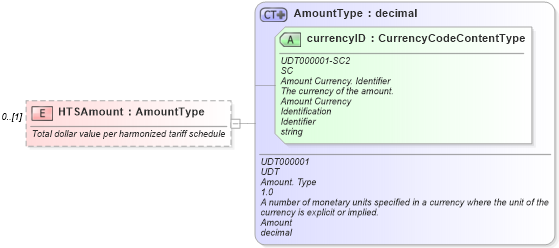 XSD Diagram of HTSAmount in schema components_xsd (Standards for Technology in Automotive Retail)