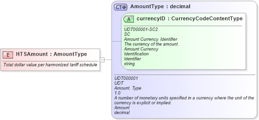 XSD Diagram of HTSAmount in schema fields_xsd (Standards for Technology in Automotive Retail)