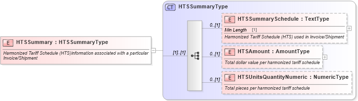 XSD Diagram of HTSSummary in schema components_xsd (Standards for Technology in Automotive Retail)