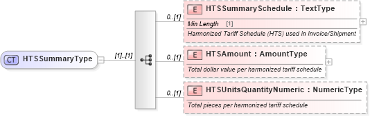 XSD Diagram of HTSSummaryType in schema components_xsd (Standards for Technology in Automotive Retail)
