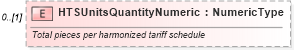 XSD Diagram of HTSUnitsQuantityNumeric in schema components_xsd (Standards for Technology in Automotive Retail)