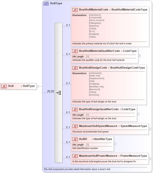 XSD Diagram of Hull in schema components_xsd (Standards for Technology in Automotive Retail)