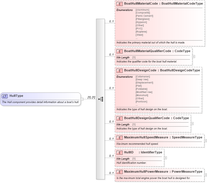 XSD Diagram of HullType in schema components_xsd (Standards for Technology in Automotive Retail)