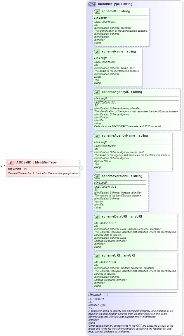 XSD Diagram of IADDealID in schema incentiveapplication_xsd (Standards for Technology in Automotive Retail)