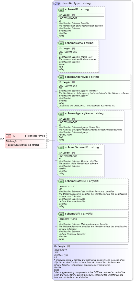 XSD Diagram of ID in schema components_xsd (Standards for Technology in Automotive Retail)