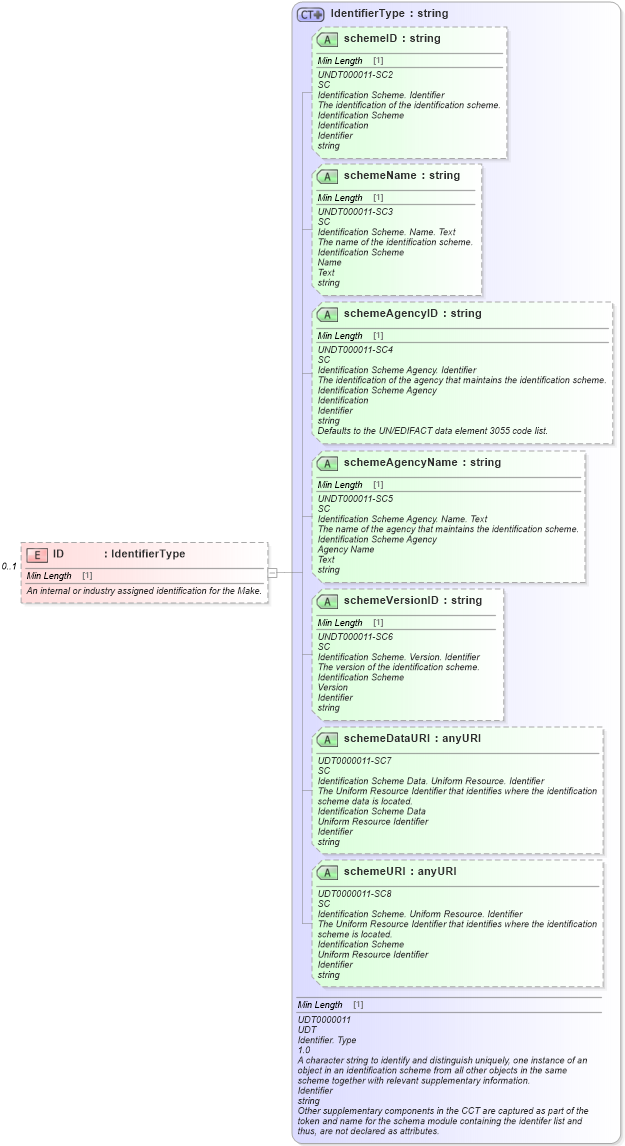 XSD Diagram of ID in schema components_xsd (Standards for Technology in Automotive Retail)
