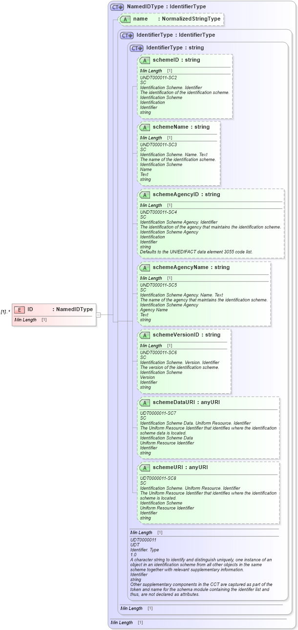 XSD Diagram of ID in schema components_xsd1 (Standards for Technology in Automotive Retail)