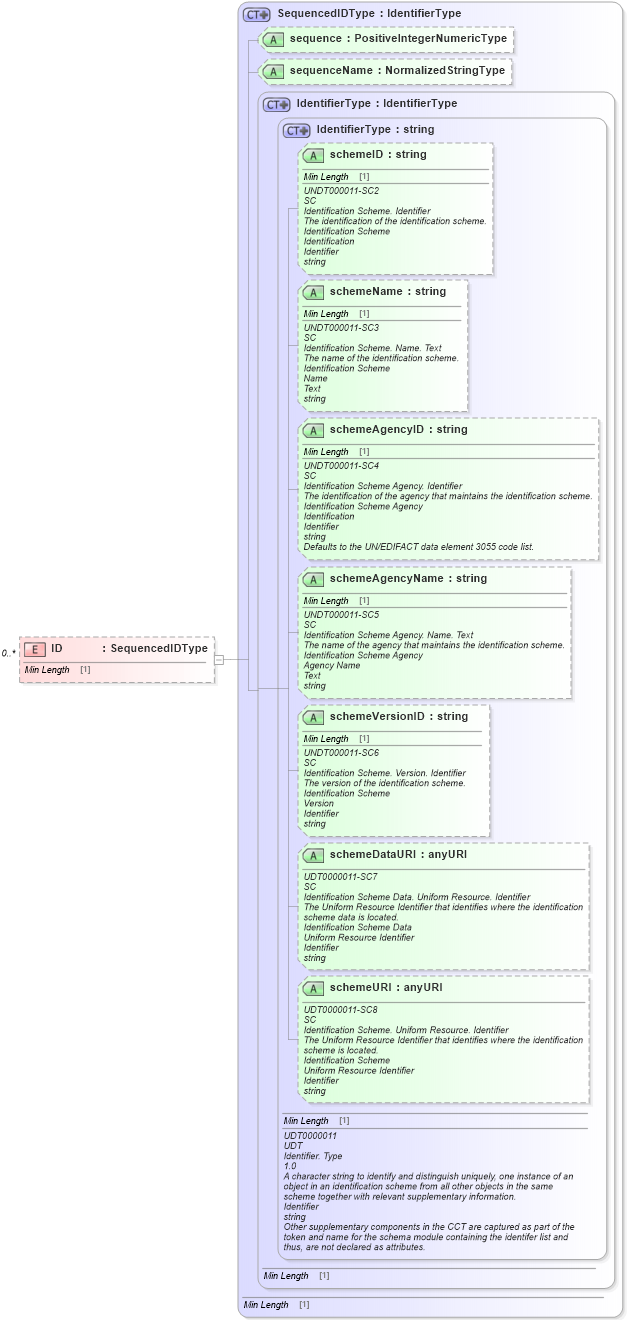 XSD Diagram of ID in schema components_xsd1 (Standards for Technology in Automotive Retail)