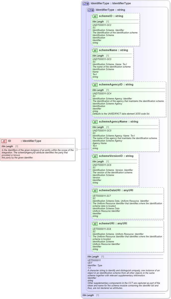 XSD Diagram of ID in schema fields_xsd1 (Standards for Technology in Automotive Retail)