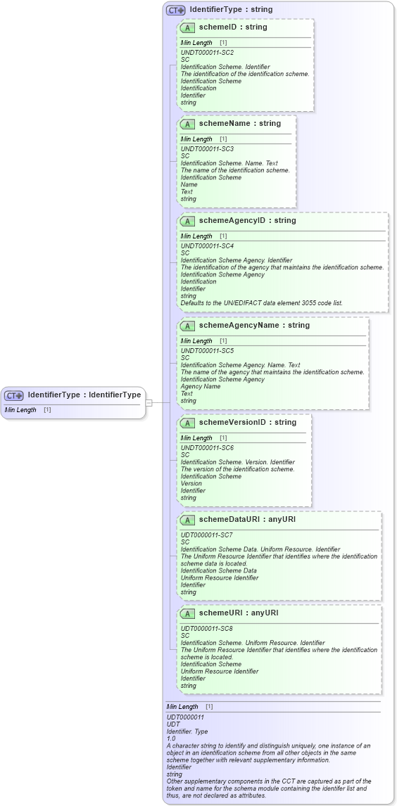 XSD Diagram of IdentifierType in schema fields_xsd1 (Standards for Technology in Automotive Retail)