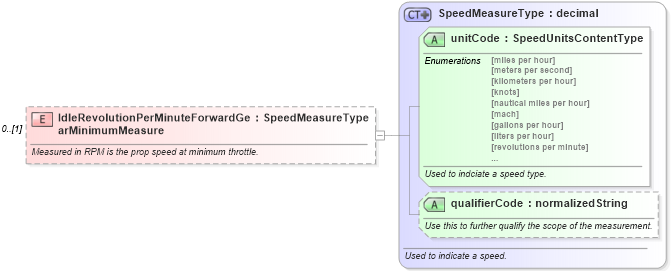 XSD Diagram of IdleRevolutionPerMinuteForwardGearMinimumMeasure in schema components_xsd (Standards for Technology in Automotive Retail)