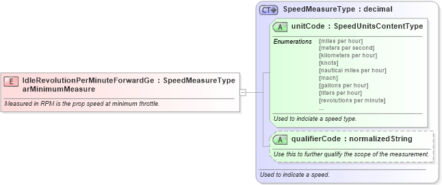 XSD Diagram of IdleRevolutionPerMinuteForwardGearMinimumMeasure in schema fields_xsd (Standards for Technology in Automotive Retail)