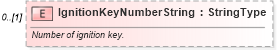 XSD Diagram of IgnitionKeyNumberString in schema deprecatedcomponents_xsd (Standards for Technology in Automotive Retail)