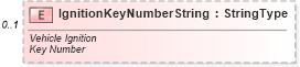 XSD Diagram of IgnitionKeyNumberString in schema serviceappointment_xsd (Standards for Technology in Automotive Retail)