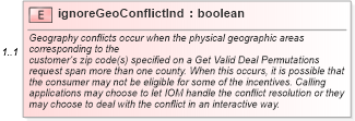 XSD Diagram of ignoreGeoConflictInd in schema validdealrequest_xsd (Standards for Technology in Automotive Retail)