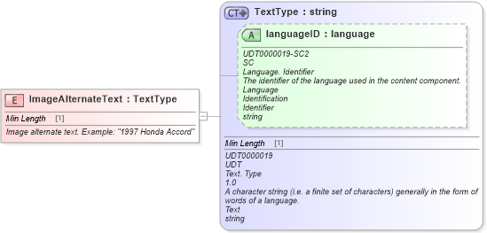 XSD Diagram of ImageAlternateText in schema fields_xsd (Standards for Technology in Automotive Retail)
