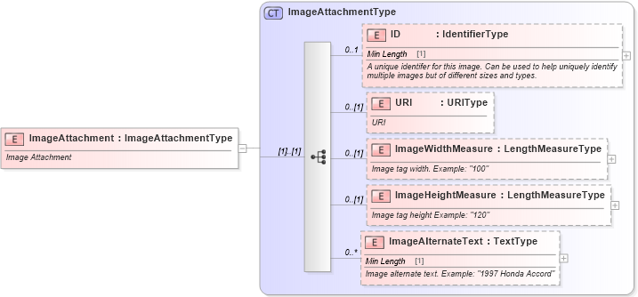 XSD Diagram of ImageAttachment in schema components_xsd (Standards for Technology in Automotive Retail)