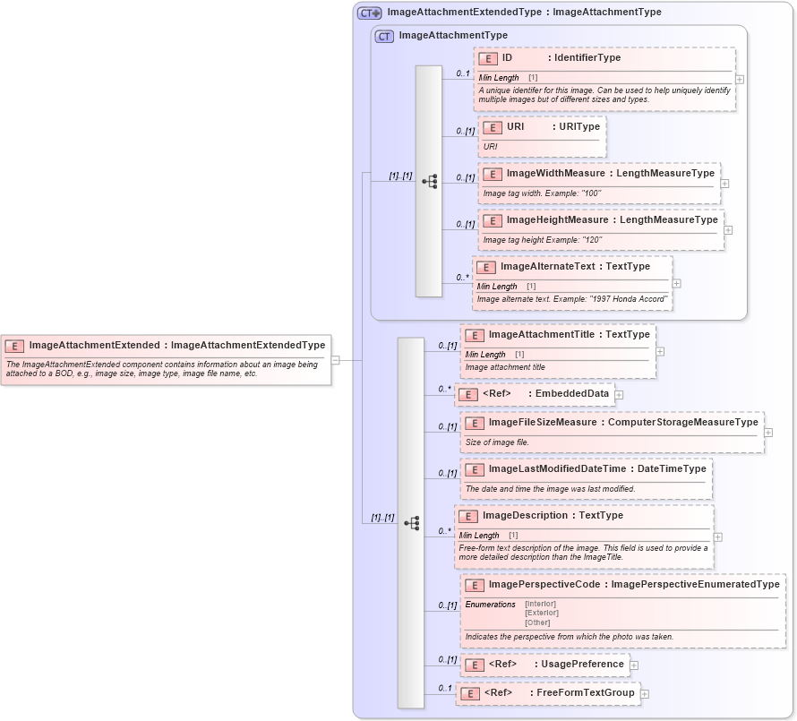 XSD Diagram of ImageAttachmentExtended in schema components_xsd (Standards for Technology in Automotive Retail)