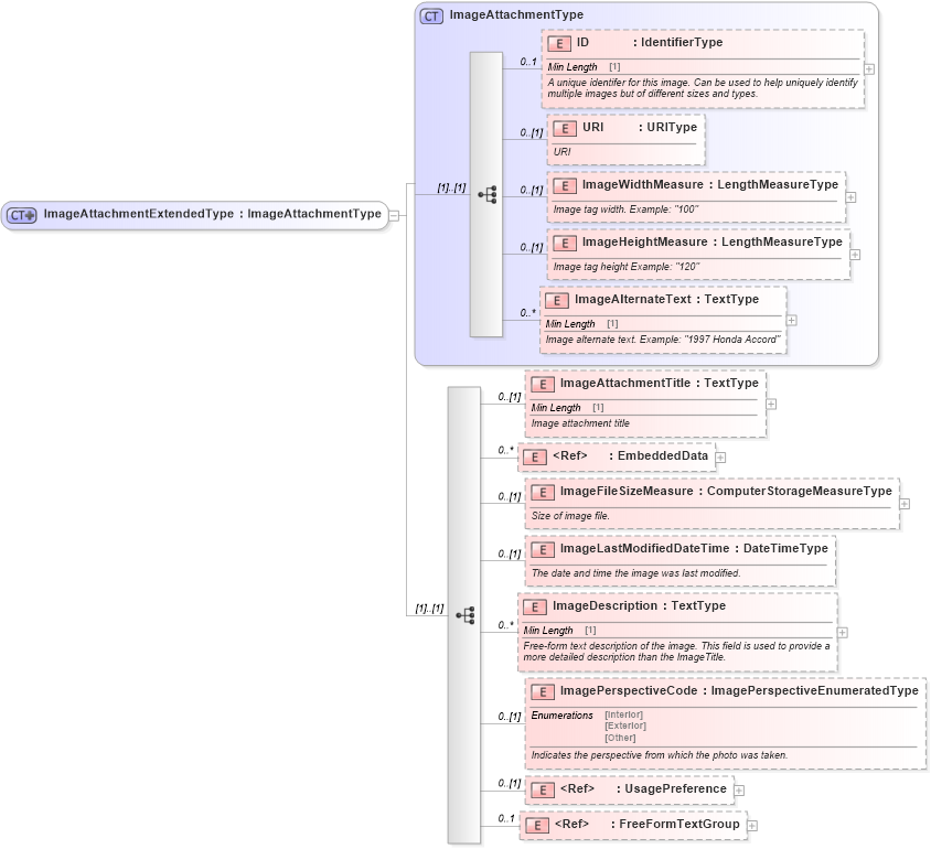 XSD Diagram of ImageAttachmentExtendedType in schema components_xsd (Standards for Technology in Automotive Retail)