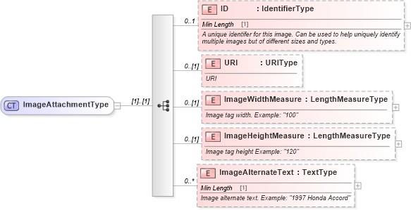 XSD Diagram of ImageAttachmentType in schema components_xsd (Standards for Technology in Automotive Retail)