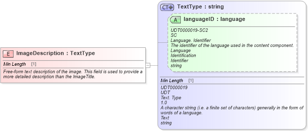 XSD Diagram of ImageDescription in schema fields_xsd (Standards for Technology in Automotive Retail)