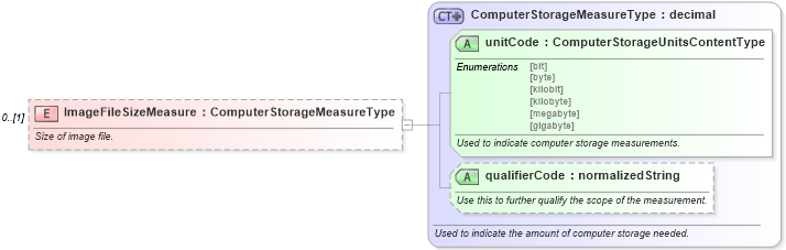 XSD Diagram of ImageFileSizeMeasure in schema components_xsd (Standards for Technology in Automotive Retail)