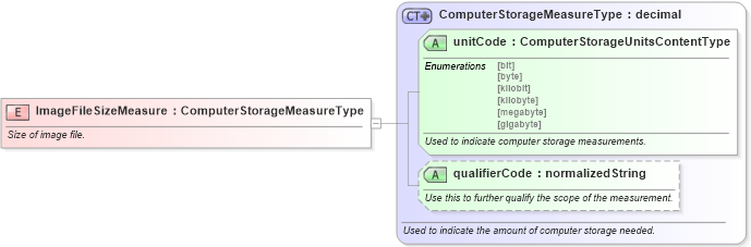 XSD Diagram of ImageFileSizeMeasure in schema fields_xsd (Standards for Technology in Automotive Retail)
