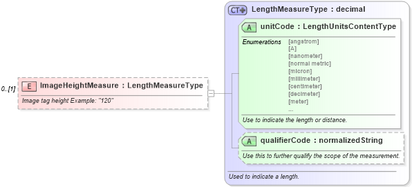 XSD Diagram of ImageHeightMeasure in schema components_xsd (Standards for Technology in Automotive Retail)