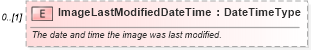 XSD Diagram of ImageLastModifiedDateTime in schema components_xsd (Standards for Technology in Automotive Retail)