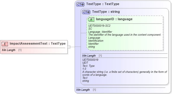 XSD Diagram of ImpactAssessmentText in schema fields_xsd1 (Standards for Technology in Automotive Retail)