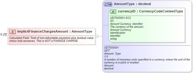 XSD Diagram of ImplicitFinanceChargesAmount in schema components_xsd (Standards for Technology in Automotive Retail)