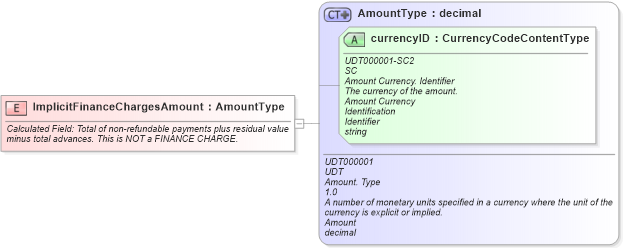 XSD Diagram of ImplicitFinanceChargesAmount in schema fields_xsd (Standards for Technology in Automotive Retail)