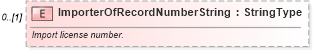 XSD Diagram of ImporterOfRecordNumberString in schema deprecatedcomponents_xsd (Standards for Technology in Automotive Retail)